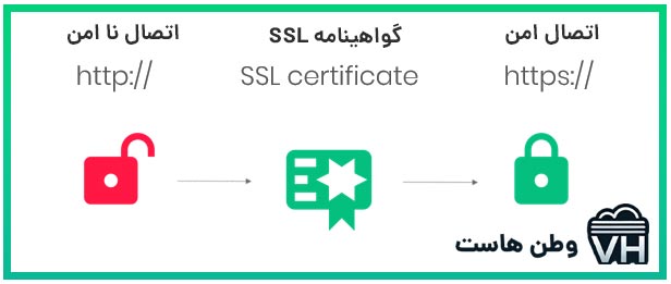 گوهینامه SSL