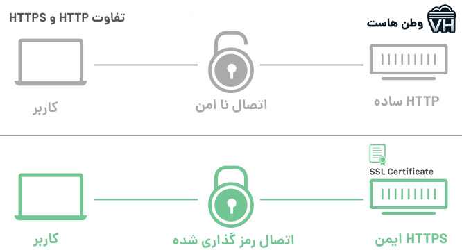 گوهینامه SSL چیست ؟