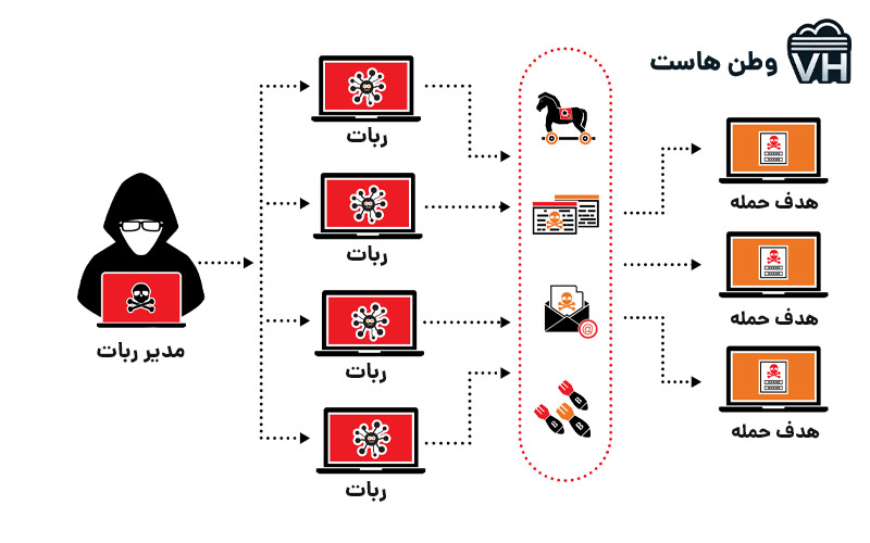 بات نت در حملات دیداس