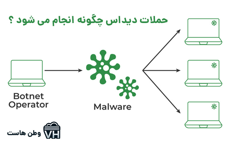 حمله DDOS