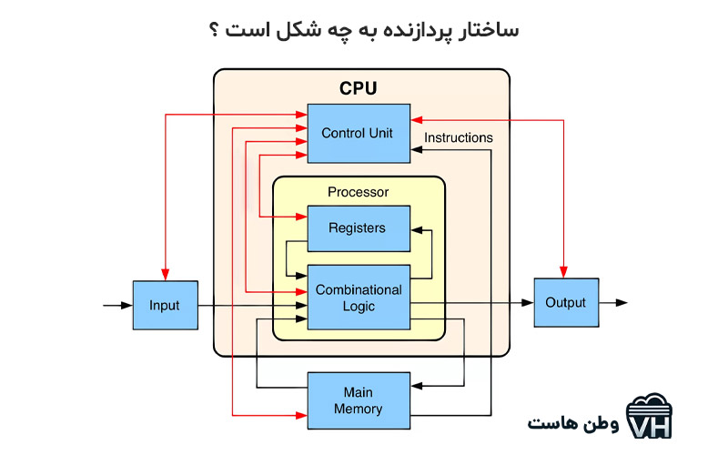 ساختار پردازنده