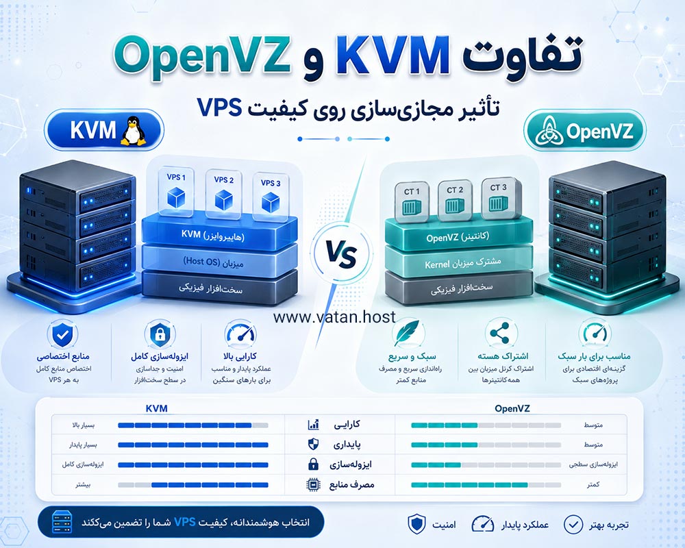 KVM چیست؟ تفاوت KVM و OpenVZ و تأثیر مجازی‌سازی روی کیفیت VPS