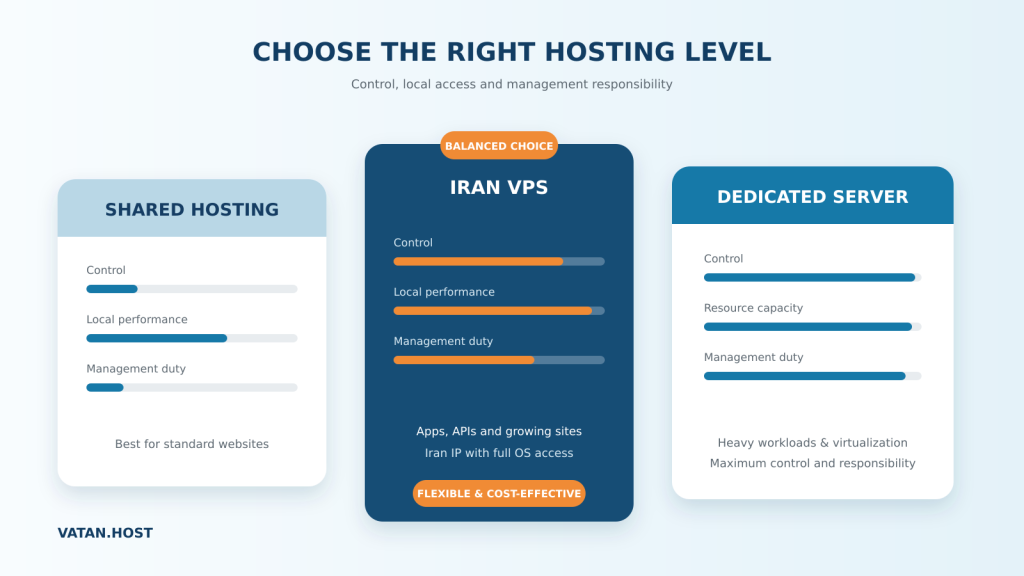 مقایسه سرور مجازی ایران با هاست اشتراکی VPS خارج و سرور اختصاصی